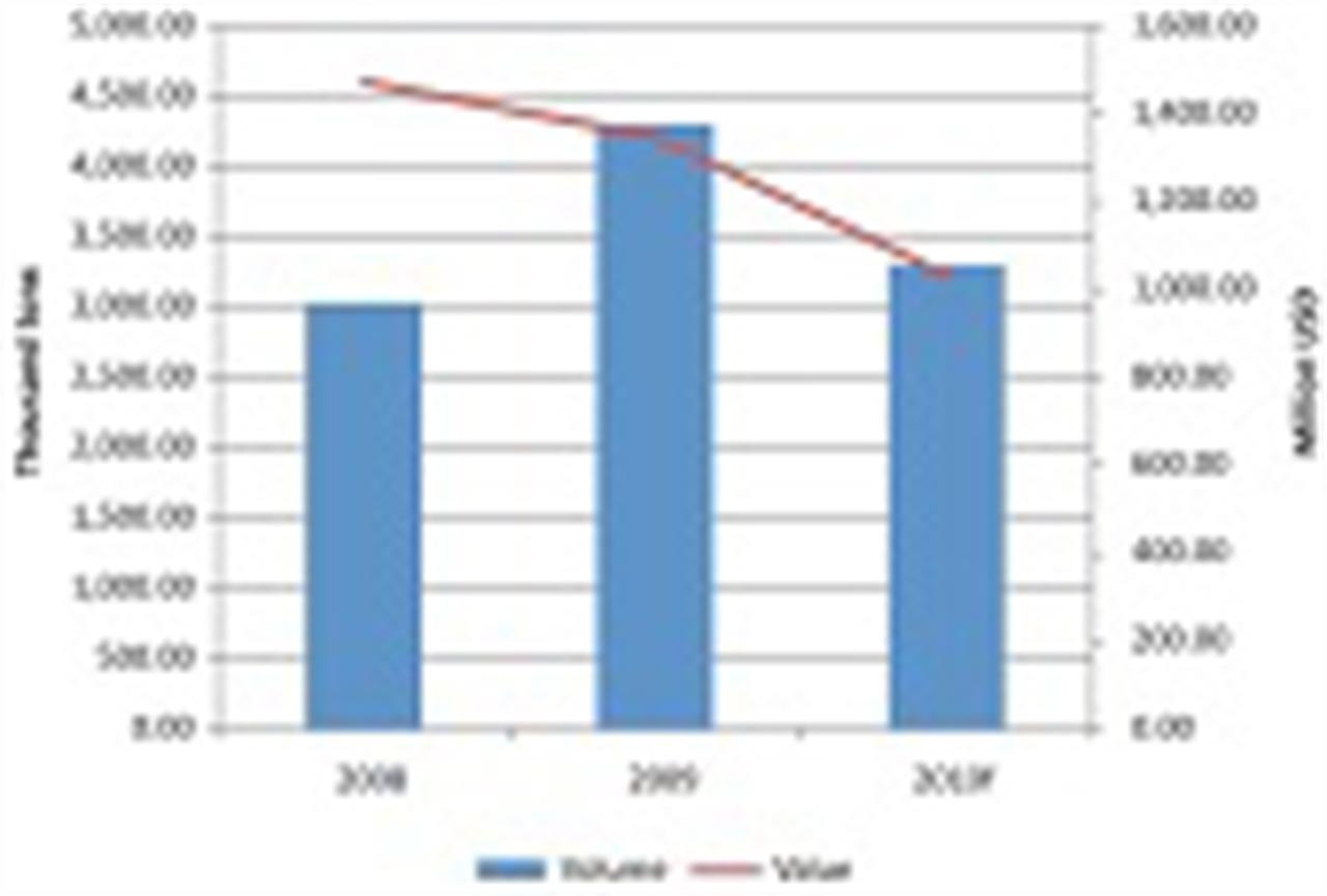 Vietnam’s Fertilizer Market Update