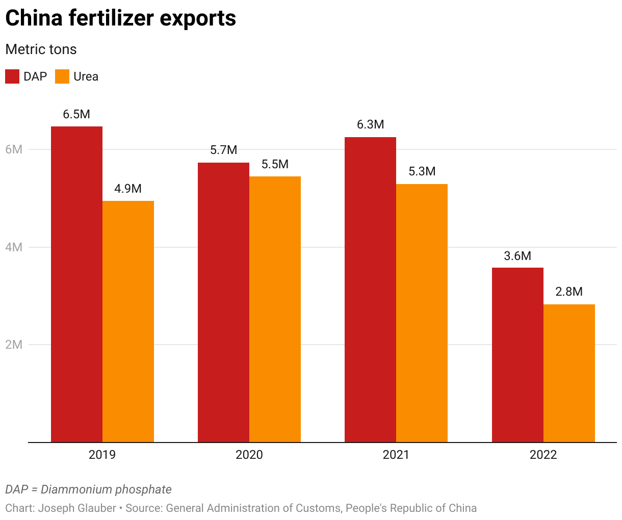 The RussiaUkraine war after a year Impacts on fertilizer production
