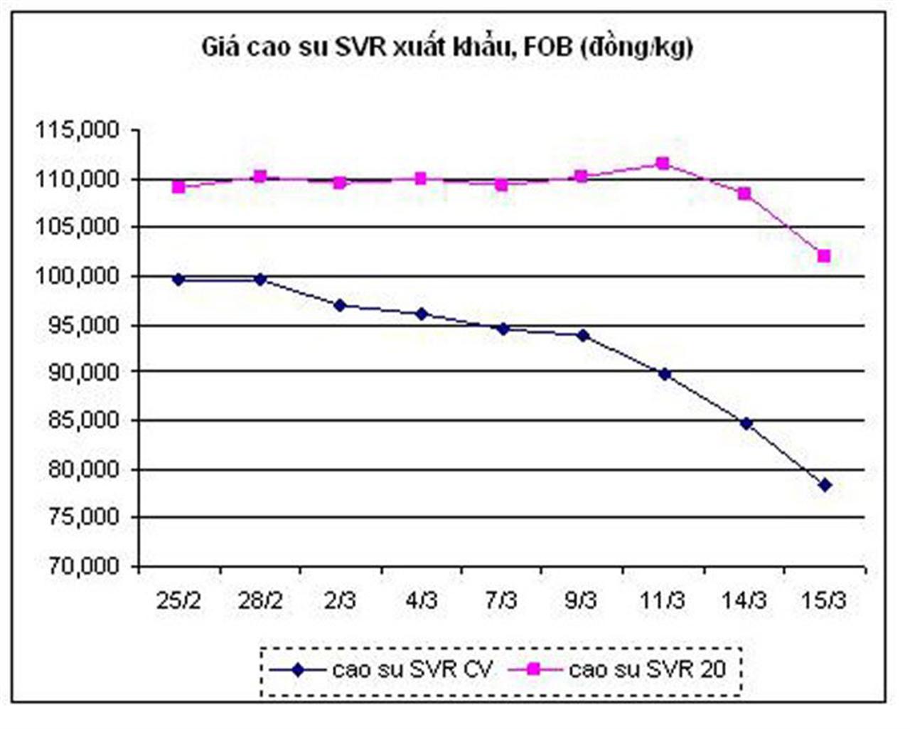 Thị trường cao su lao dốc không phanh