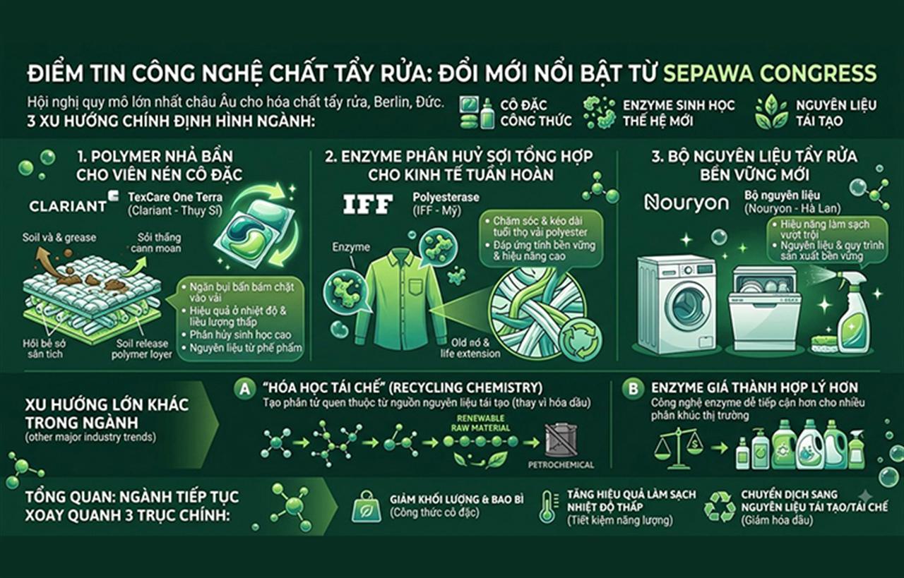 Điểm tin công nghệ chất tẩy rửa: Những đổi mới nổi bật từ SEPAWA Congress