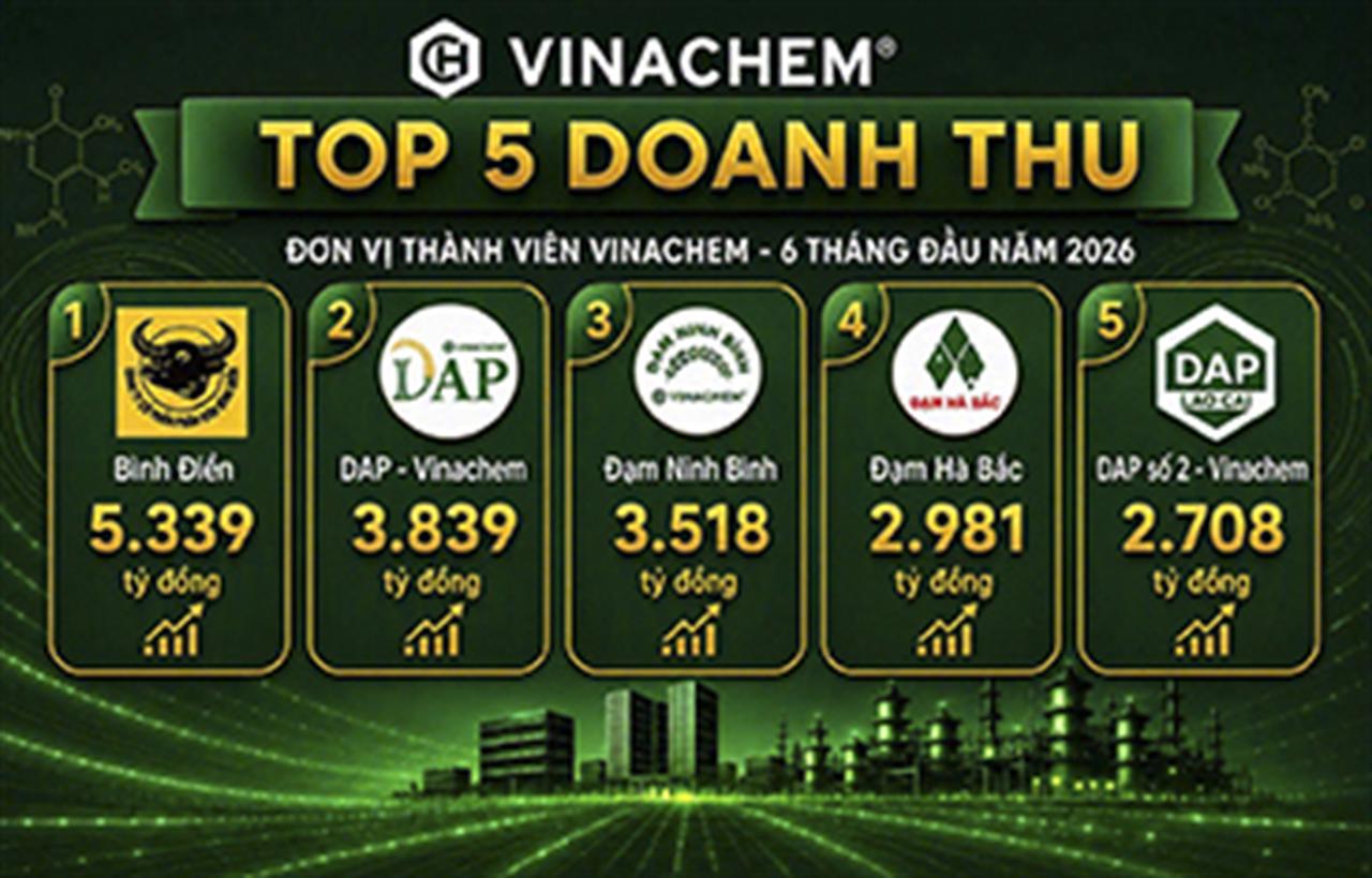 Vinh danh những đơn vị dẫn đầu về doanh thu và lợi nhuận 6 tháng đầu năm 2026
