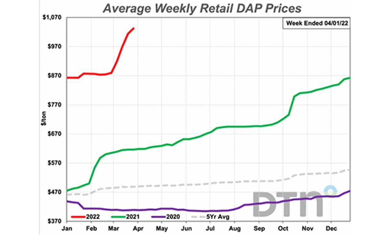Giá 8 loại phân bón đồng loạt tăng, 4 loại lập kỷ lục mới