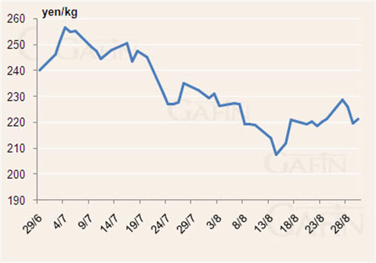 Giá cao su Tocom phục hồi nhưng đà tăng hạn chế