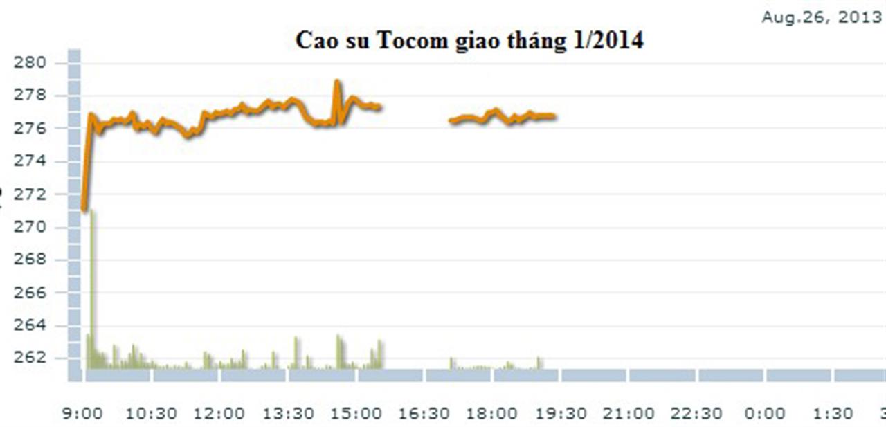 Cao su bước vào xu hướng tăng giá