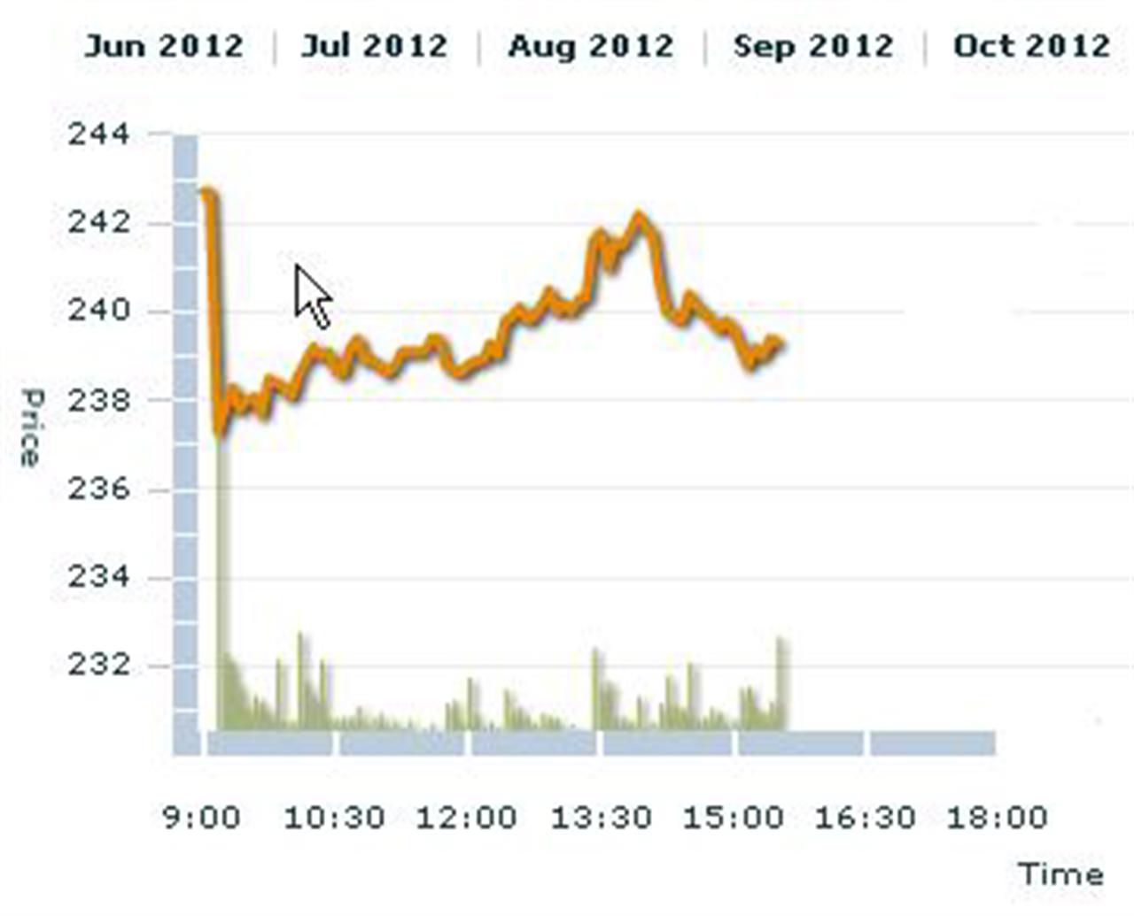 Giá cao su giảm do nhà đầu tư hoài nghi về hiệu quả gói cứu trợ Tây Ban Nha
