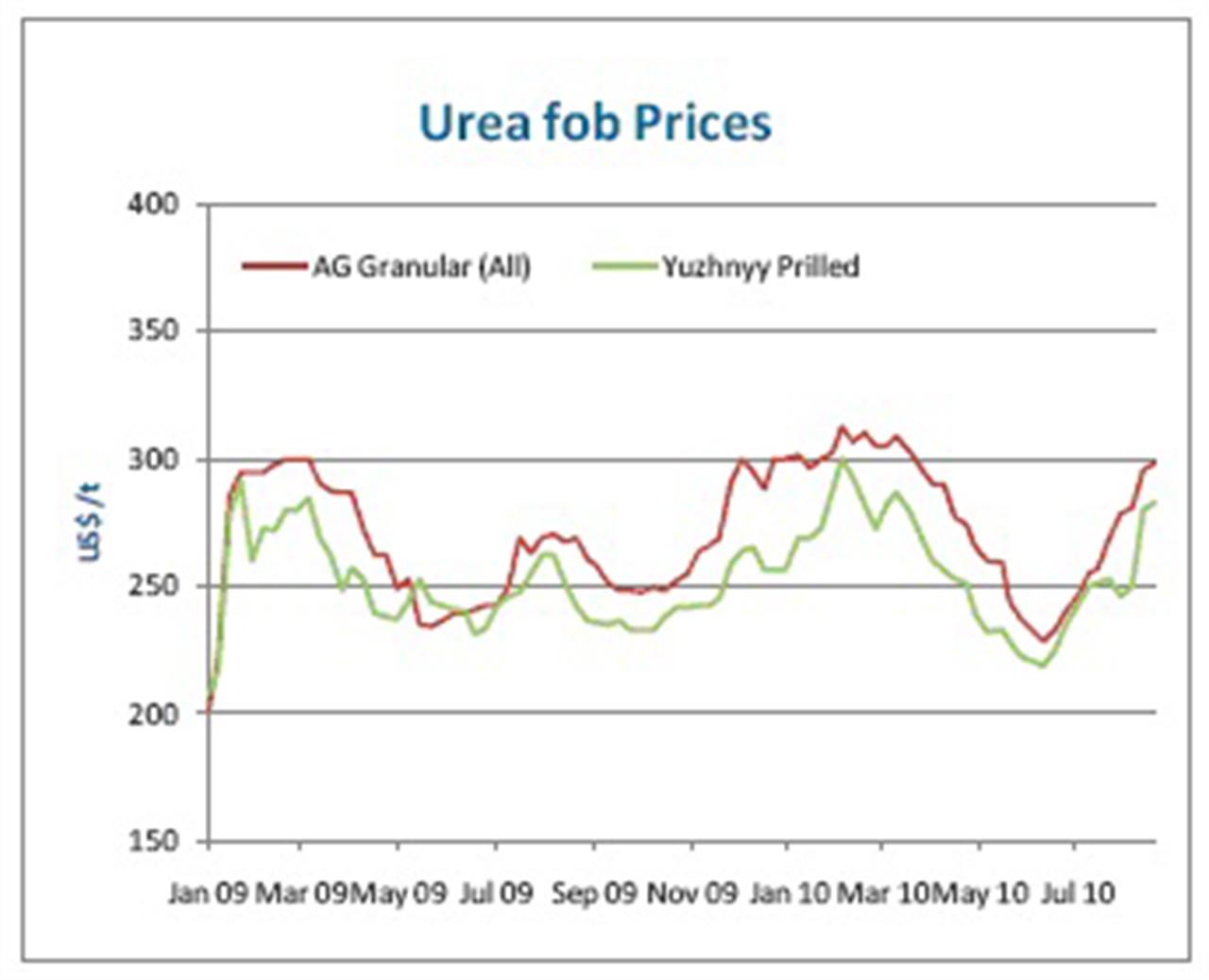 Thị trường phân bón quốc tế đến ngày 1/9/2010