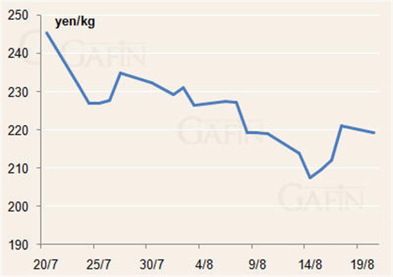 Giá cao su giảm do nhà đầu tư chốt lời