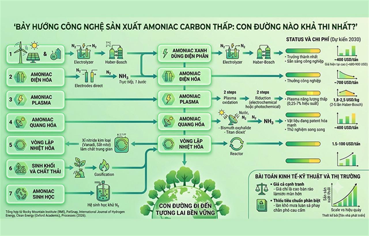 Bảy hướng công nghệ sản xuất amoniac carbon thấp: Con đường nào khả thi nhất?