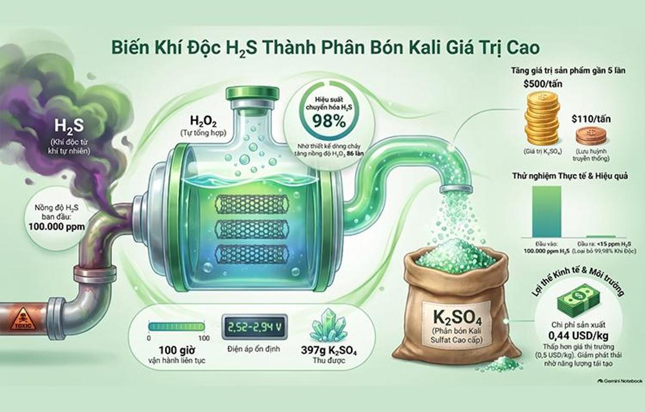 Điện hóa khí độc H₂S thành phân kali, hướng tới nâng giá trị phụ phẩm dầu khí