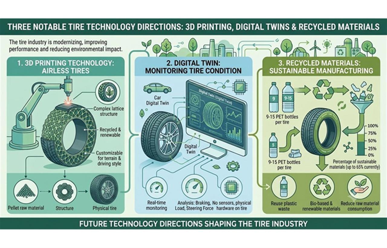 Three Notable Tire Technology Trends: 3D Printing, Digital Twins and Recycled Materials