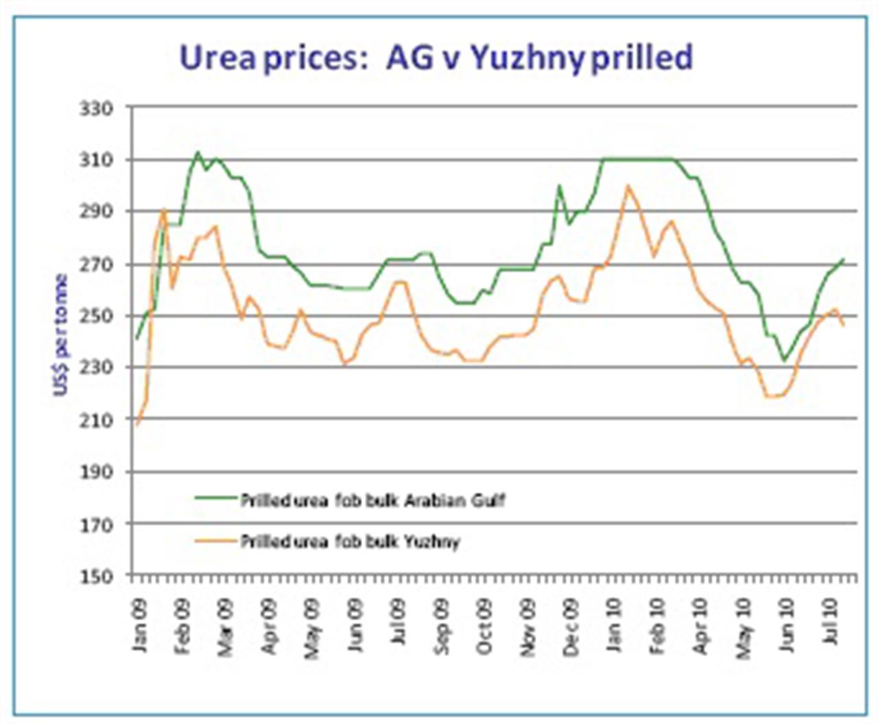Thị trường phân bón quốc tế đến ngày 10/8/2010
