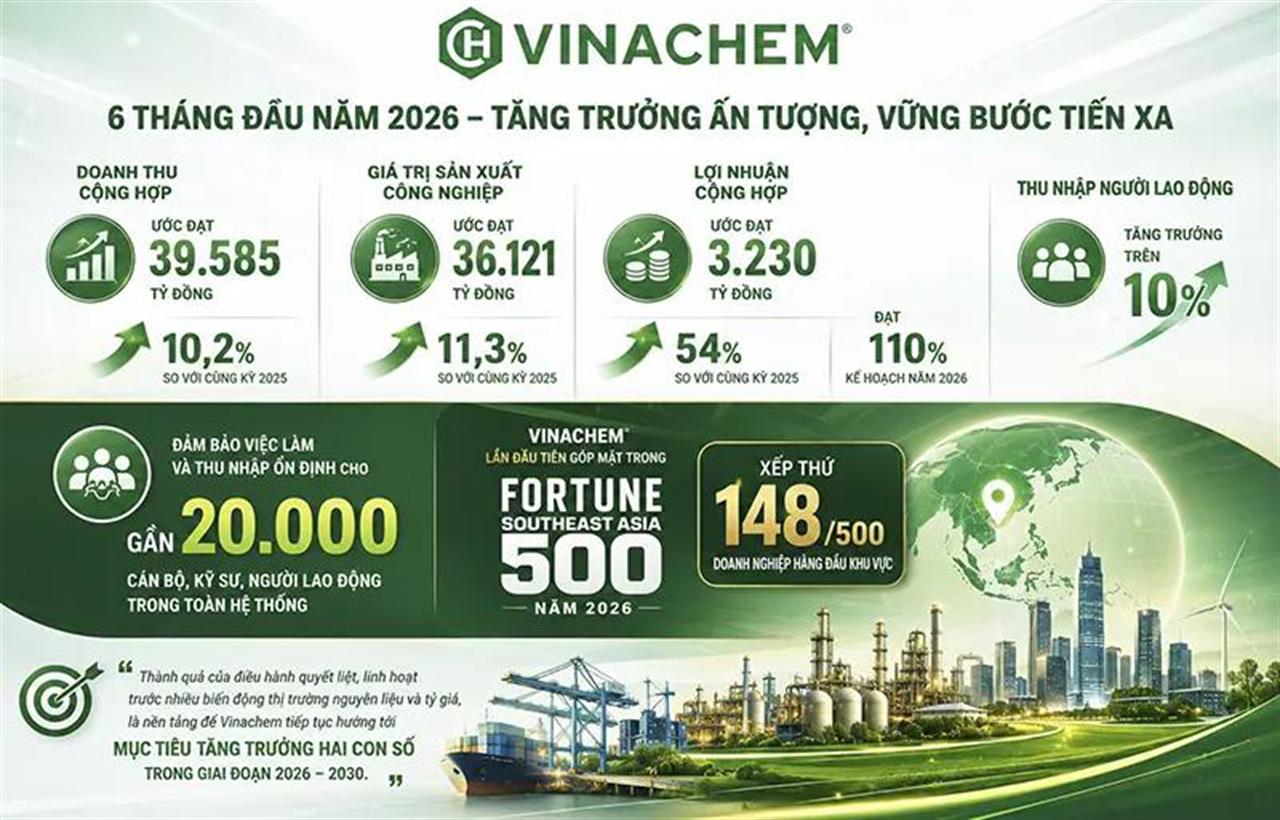 Vinachem duy trì đà tăng trưởng hai con số, doanh thu và lợi nhuận 6 tháng đầu năm 2026 bứt phá