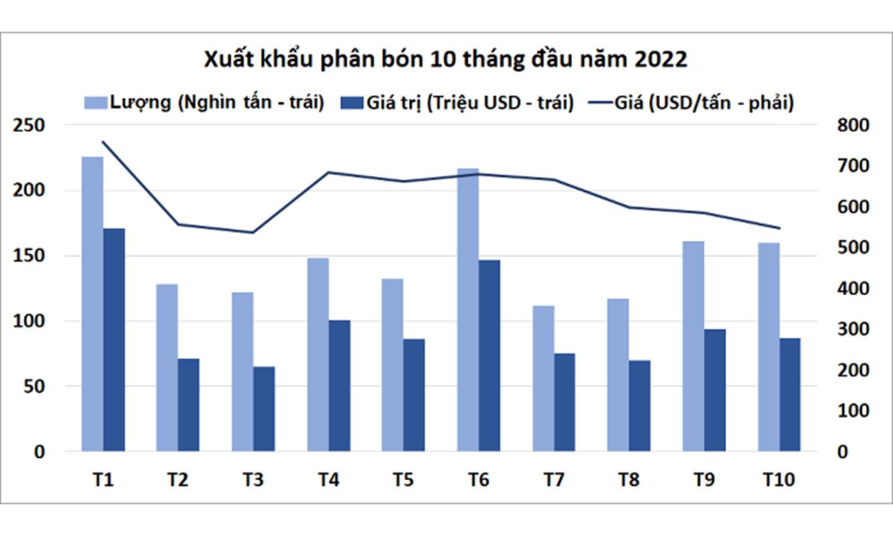 Xuất khẩu phân bón năm 2022 có thể vượt mốc kỷ lục 1 tỷ USD