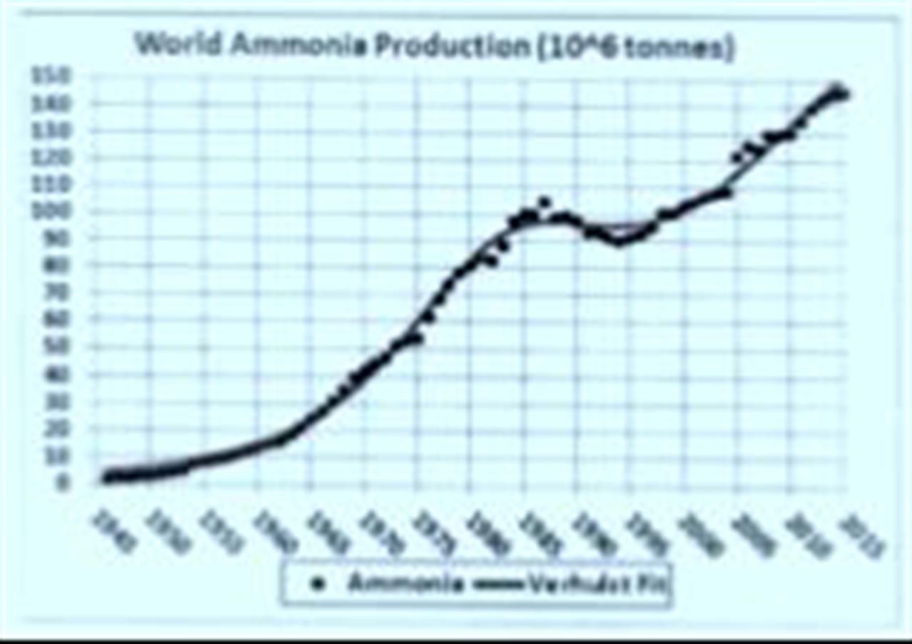 Thị trường amoniăc thế giới trước thách thức cung vượt cầu