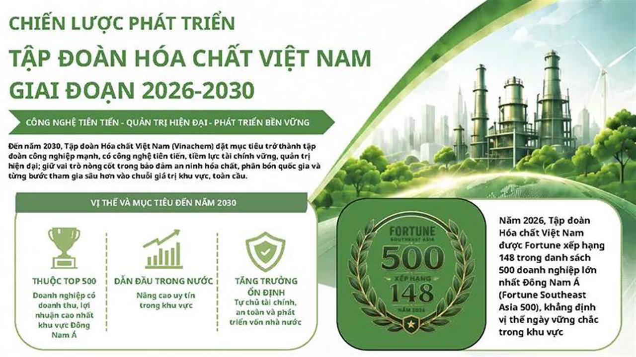 Chiến lược Tập đoàn Hóa chất Việt Nam giai đoạn 2026–2030: Công nghệ tiên tiến, quản trị hiện đại