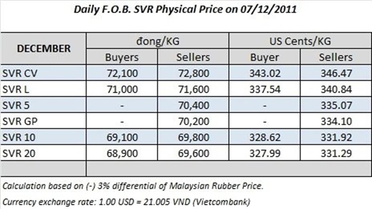 Thị trường cao su đang nóng lên
