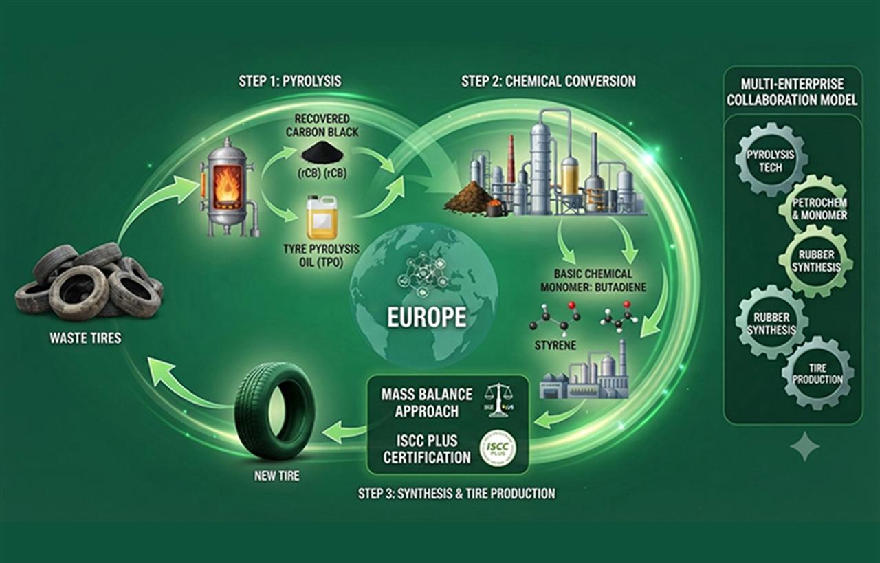 From Scrap Tires to Chemical Monomers and Back to New Tires: A Closed Loop Takes Shape in Europe