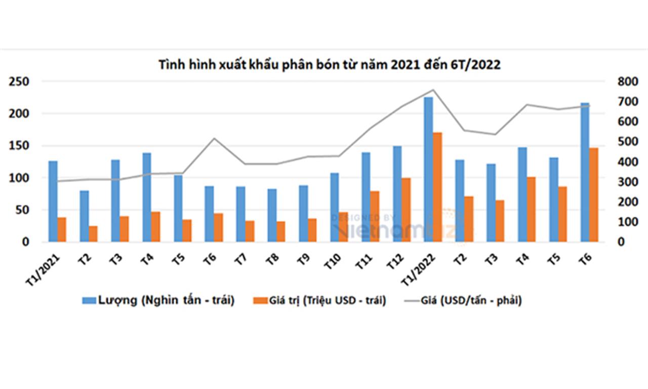 Xuất khẩu phân bón tăng bật, đã xuất hiện doanh nghiệp báo lãi trong nửa đầu năm 2022