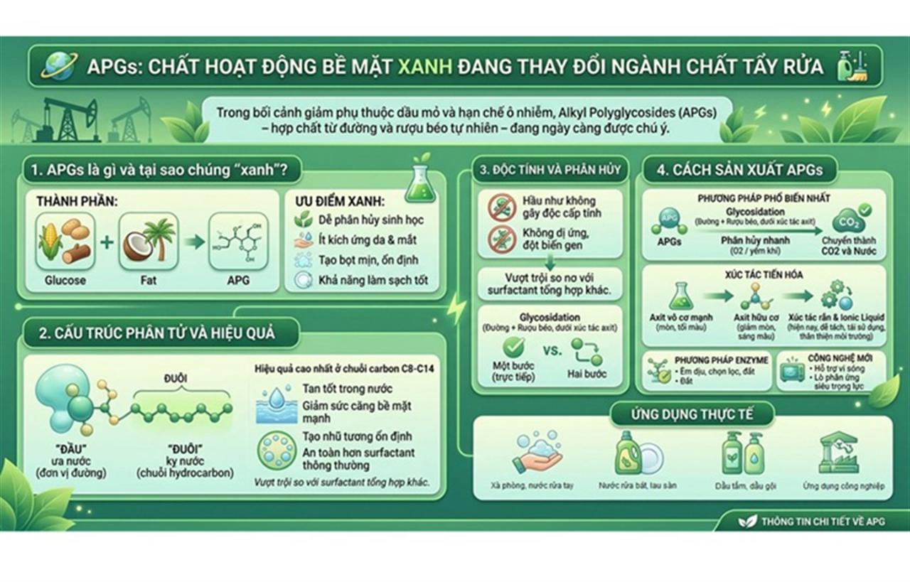Chất hoạt động bề mặt xanh từ đường và dầu thực vật: APGs đang thay đổi ngành hóa chất