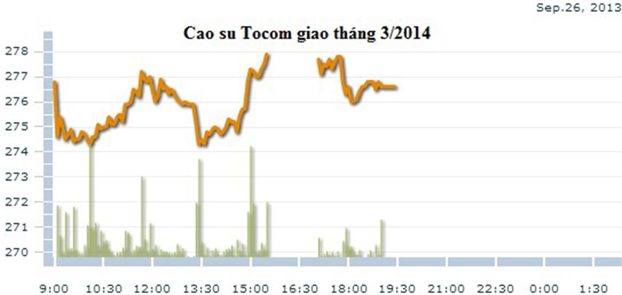 Cao su Tocom giao dịch gần đáy của 1 tuần do đồng Yên tăng