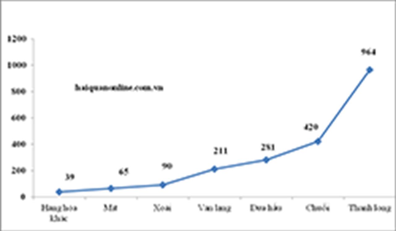 Hơn 1.000 tấn phân bón nhập từ Trung Quốc ngày đầu tháng 3