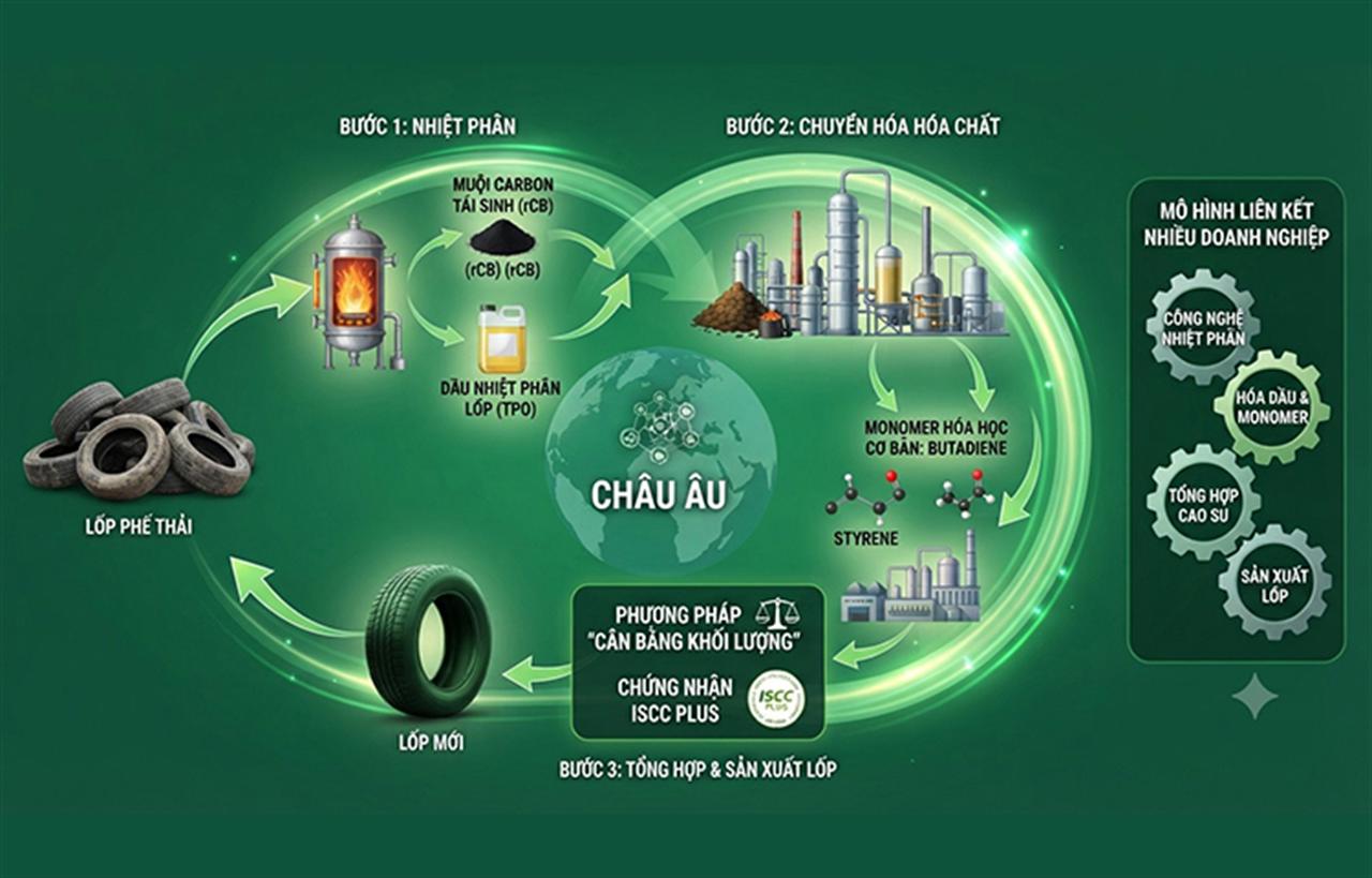 Từ lốp phế thải đến monomer hóa học rồi quay lại thành lốp mới: Một chuỗi tuần hoàn khép kín tại châu Âu