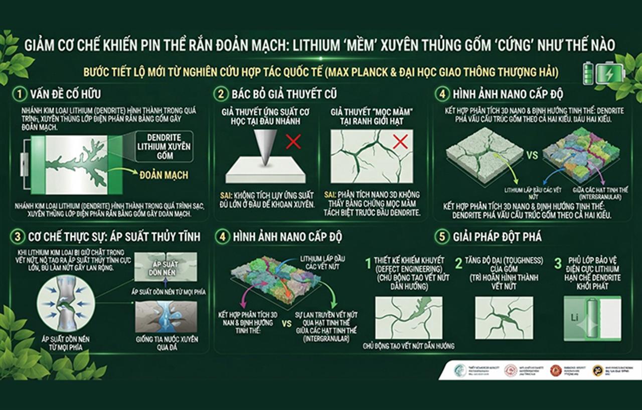 Giải mã cơ chế khiến pin thể rắn đoản mạch: Lithium “mềm” xuyên thủng gốm “cứng” như thế nào