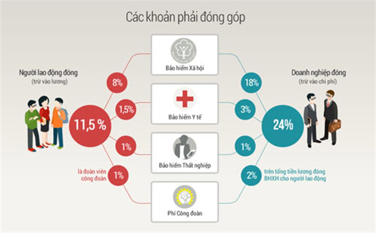 Các khoản phụ cấp tính đóng bảo hiểm xã hội