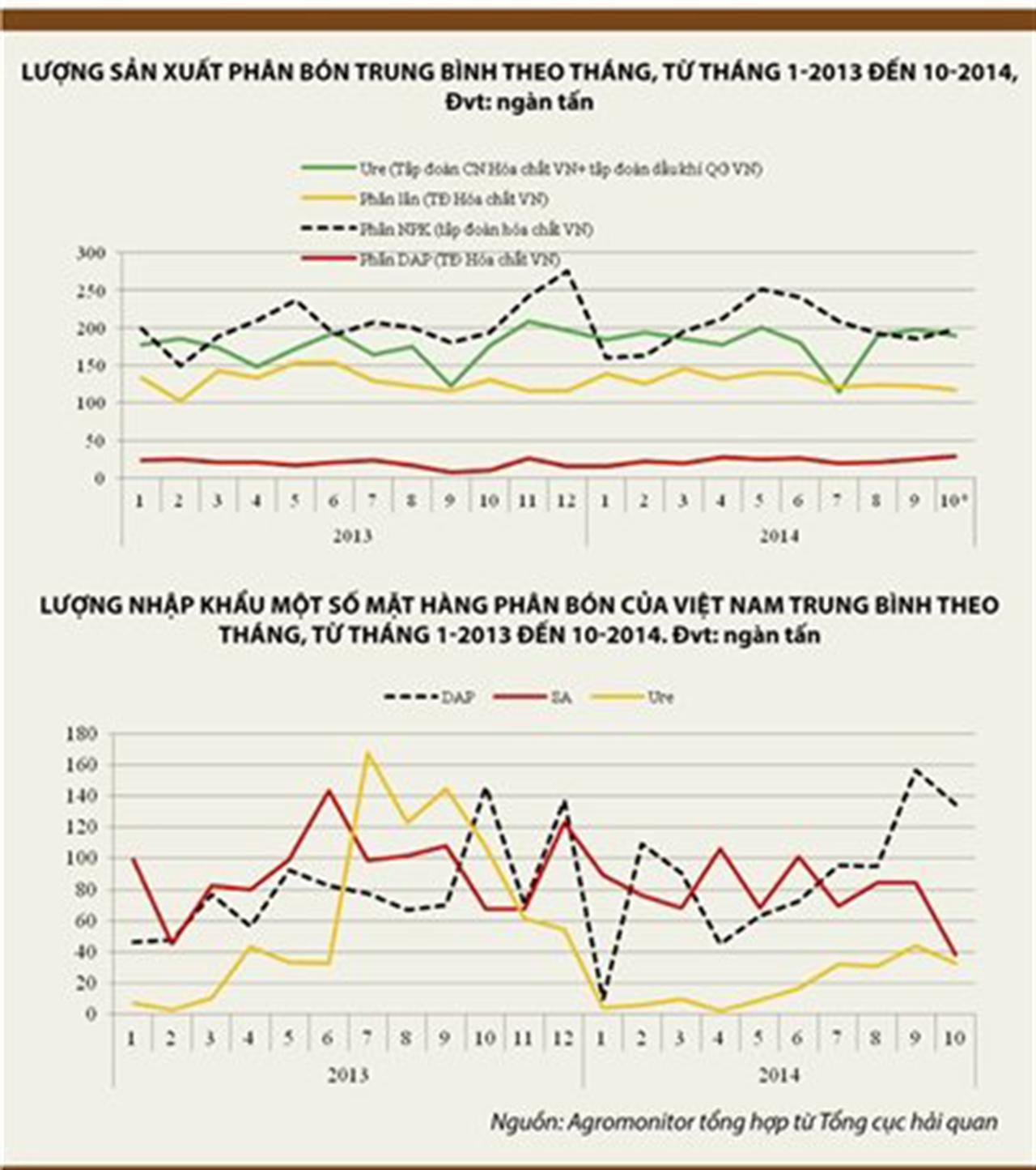 Phân bón: cung tăng nhưng cầu tăng chậm