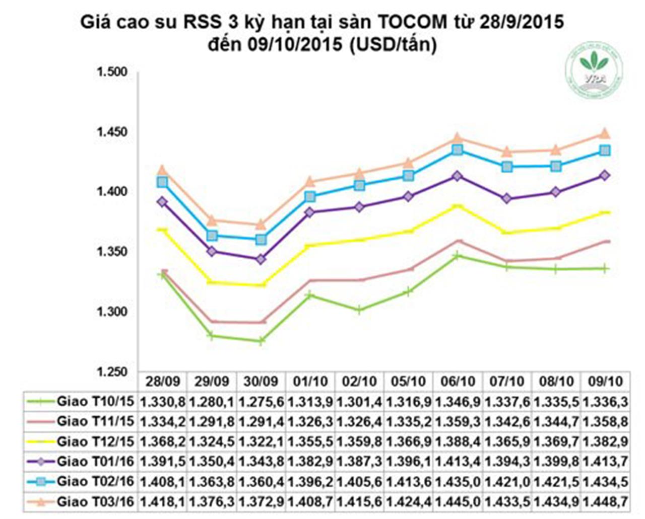 Cao su thế giới đảo chiều tăng mạnh trong tuần 5/10-9/10