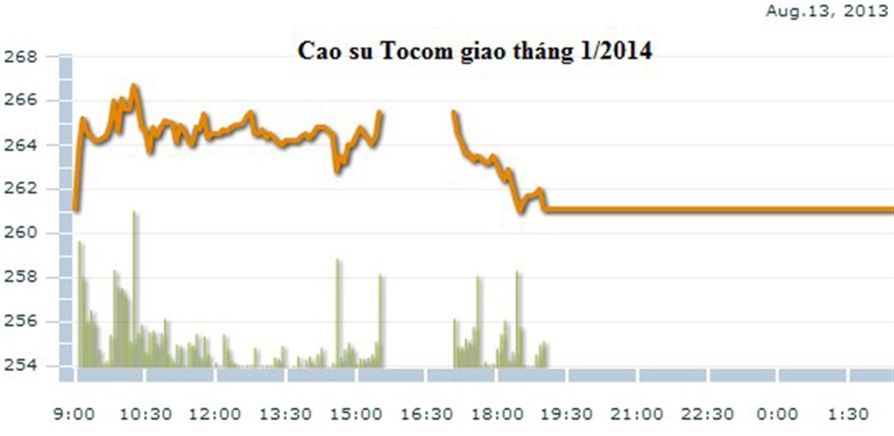 Giá cao su điều chỉnh giảm sau khi lên cao nhất trong hơn 2 tháng
