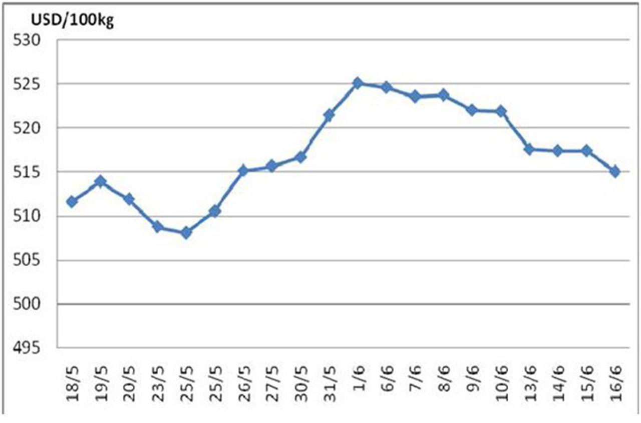Thị trường cao su: Giá cao nhưng nhiều biến động