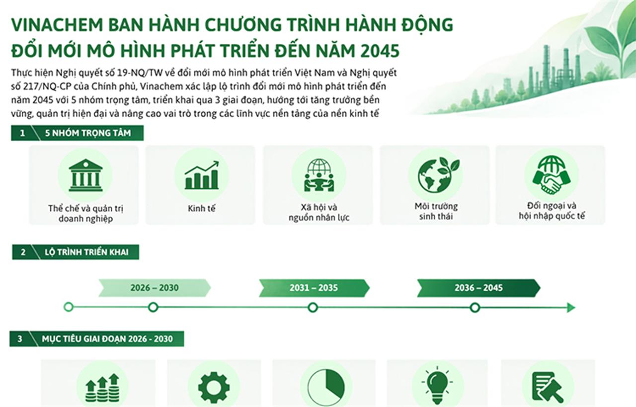 Vinachem ban hành Chương trình hành động đổi mới mô hình phát triển đến năm 2045