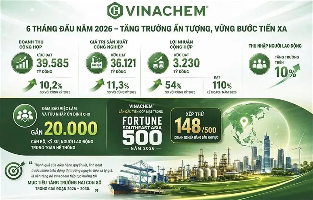 Vinachem Maintains Double-Digit Growth Momentum, Revenue and Profit Surge in First Half of 2026