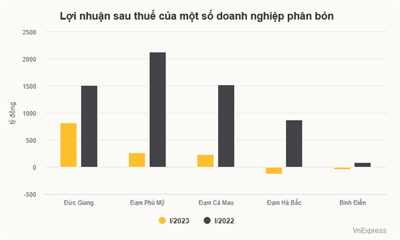 Lợi nhuận ngành phân bón giảm mạnh theo giá bán