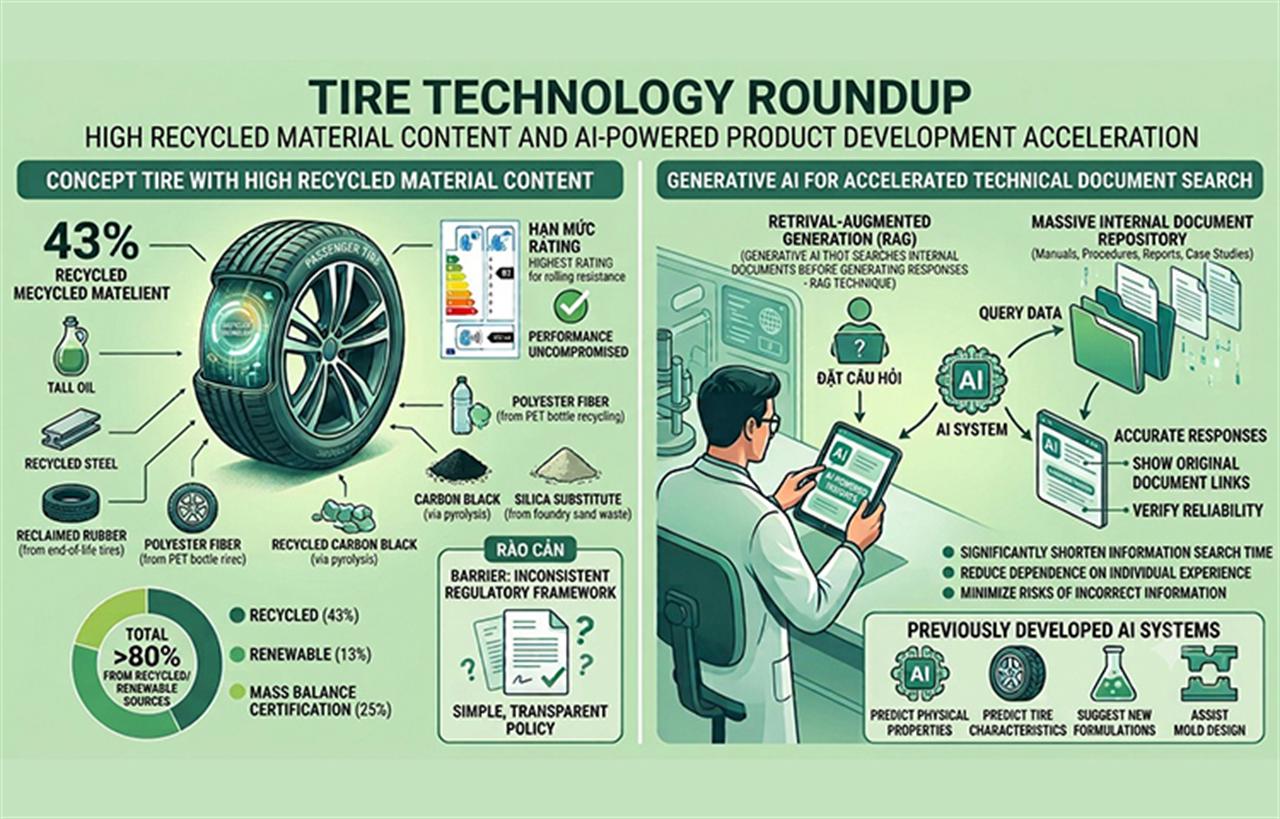 Tire Technology Briefing: High Recycled Material Content and AI Accelerate Product Development