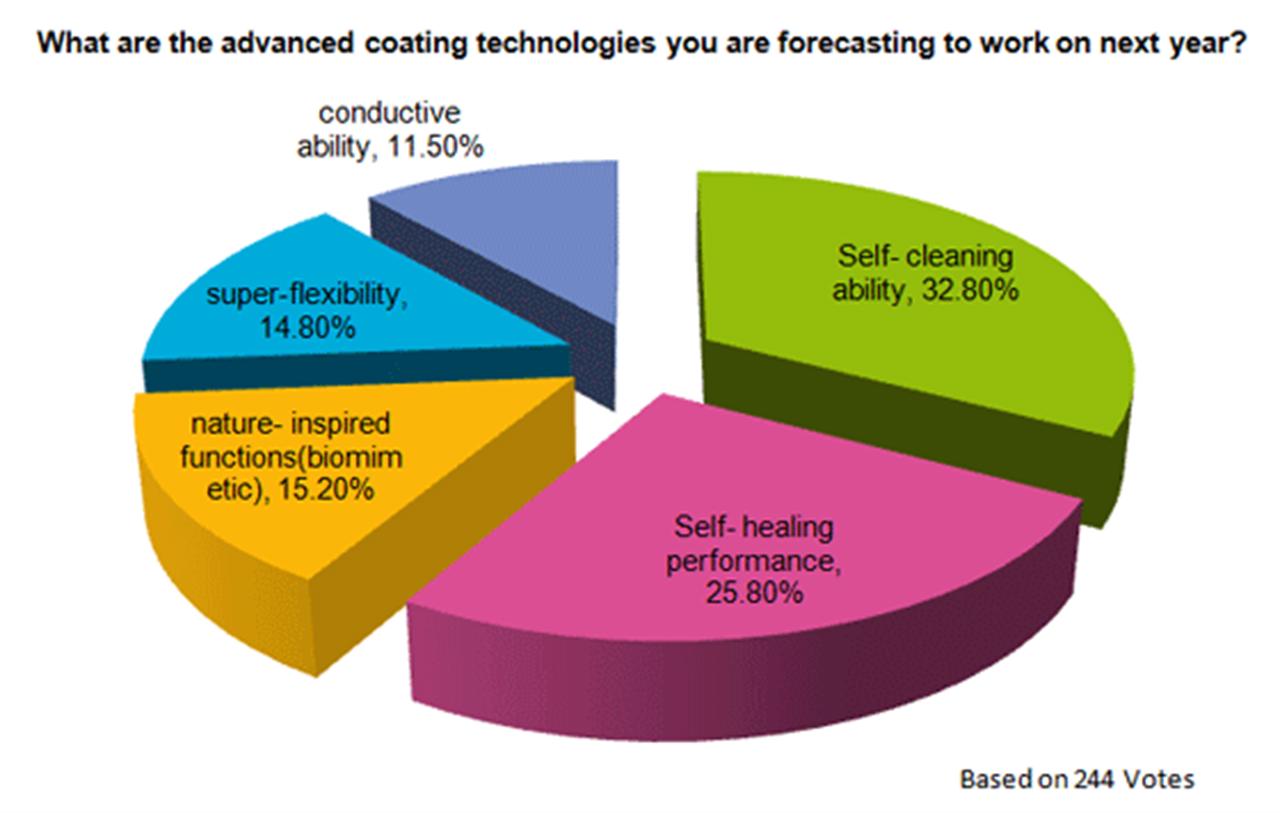 Future Coating Technologies