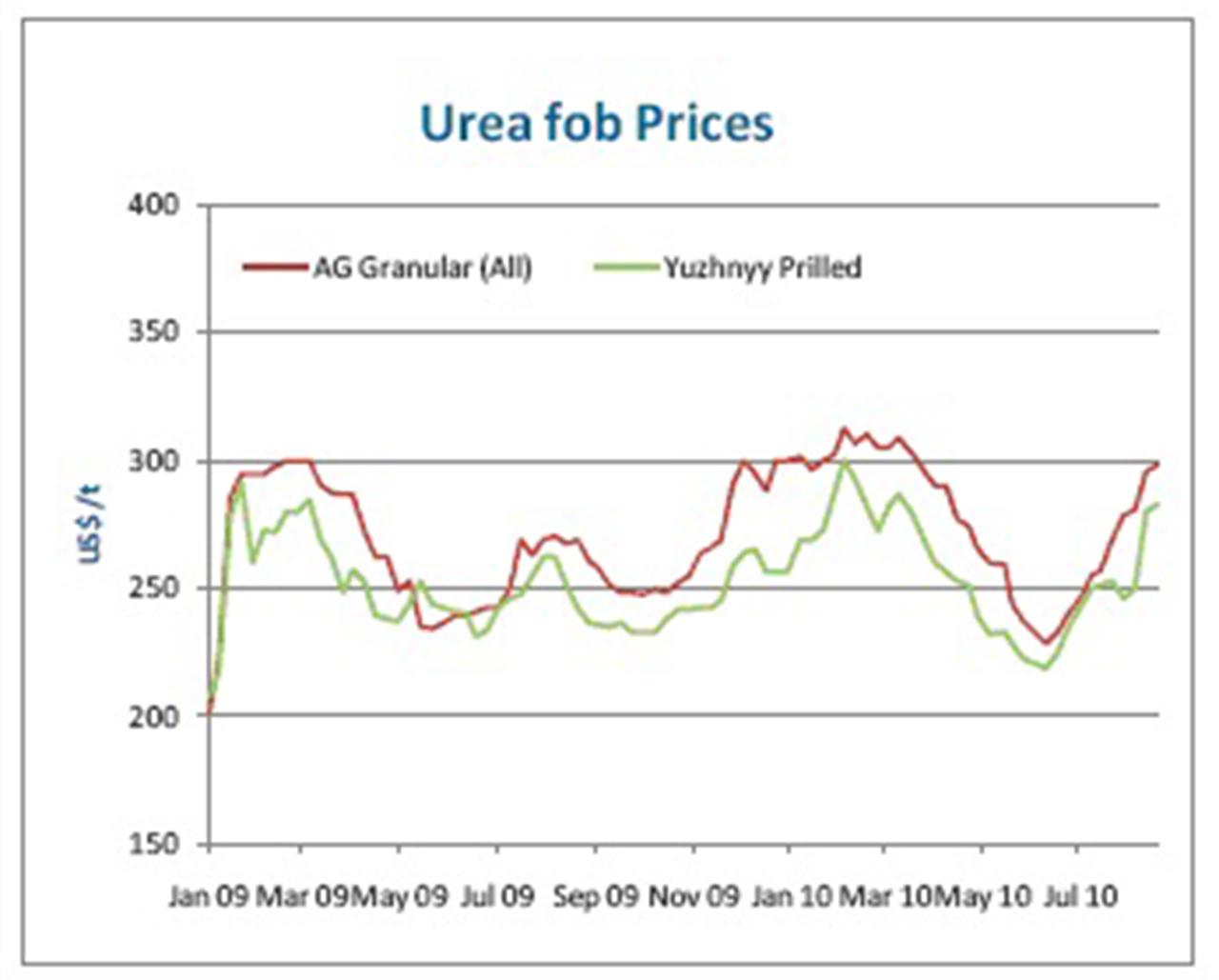 Thị trường phân bón quốc tế đến 23/8/2010