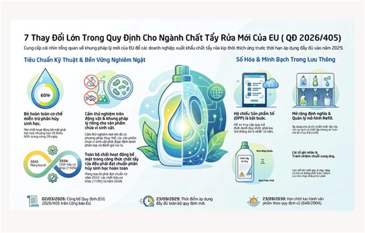 7 thay đổi lớn trong luật chất tẩy rửa mới của EU mà doanh nghiệp cần biết