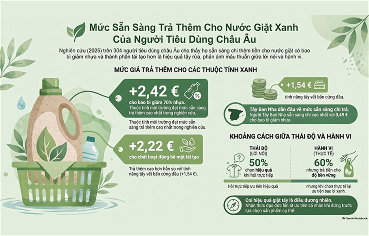 Người tiêu dùng châu Âu sẵn sàng trả thêm bao nhiêu cho nước giặt bền vững?