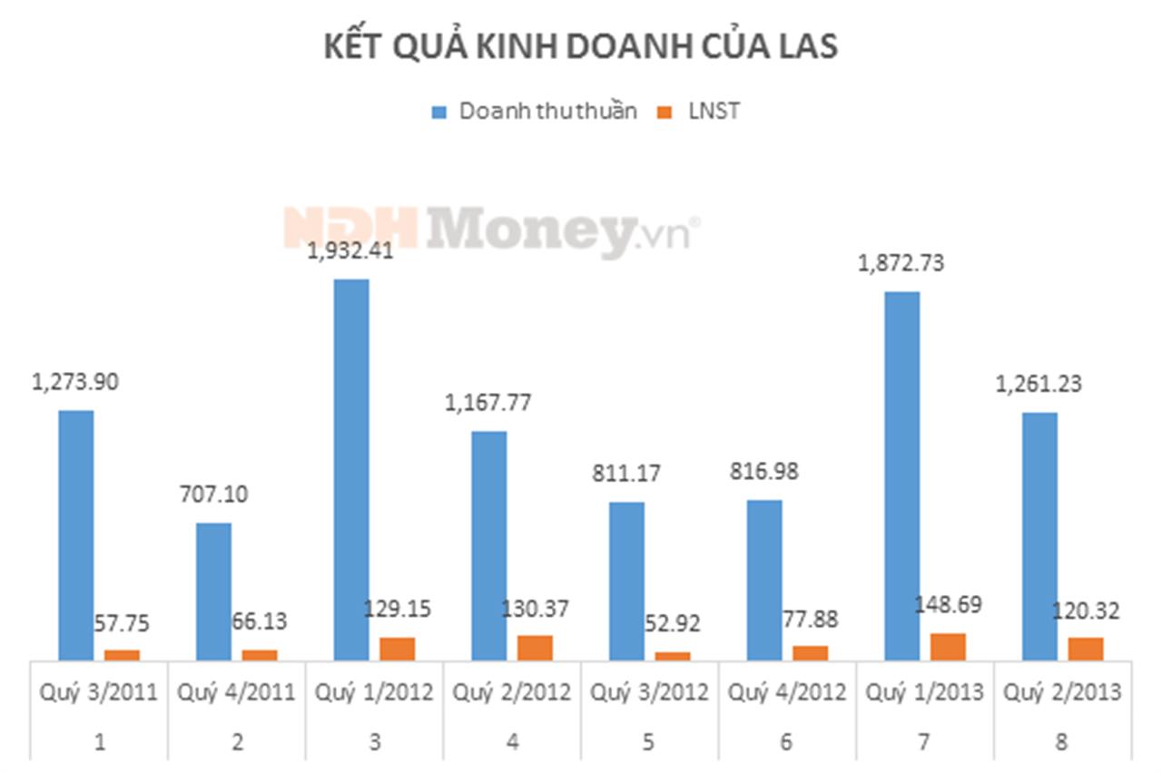 LAS có thể vượt kế hoạch đề ra