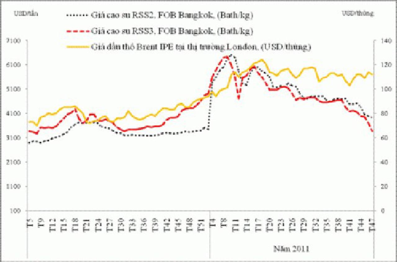 Thị trường cao su tiếp tục u ám