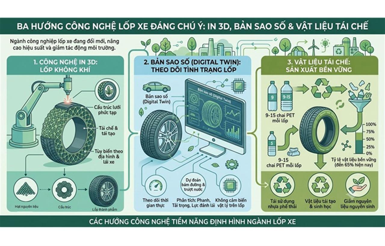 Ba hướng công nghệ lốp xe đáng chú ý: In 3D, bản sao số và vật liệu tái chế