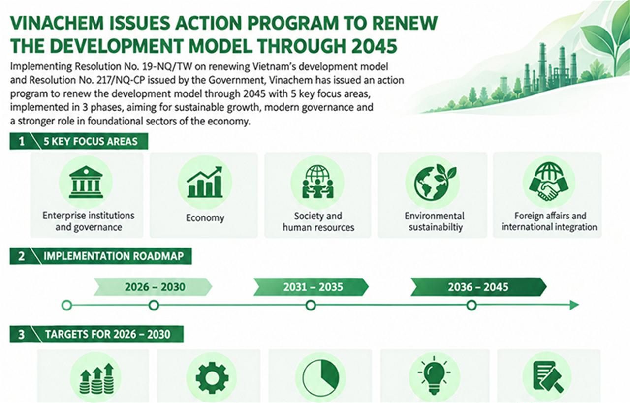 Vinachem Issues Action Programme for Innovation in Development Model to 2045