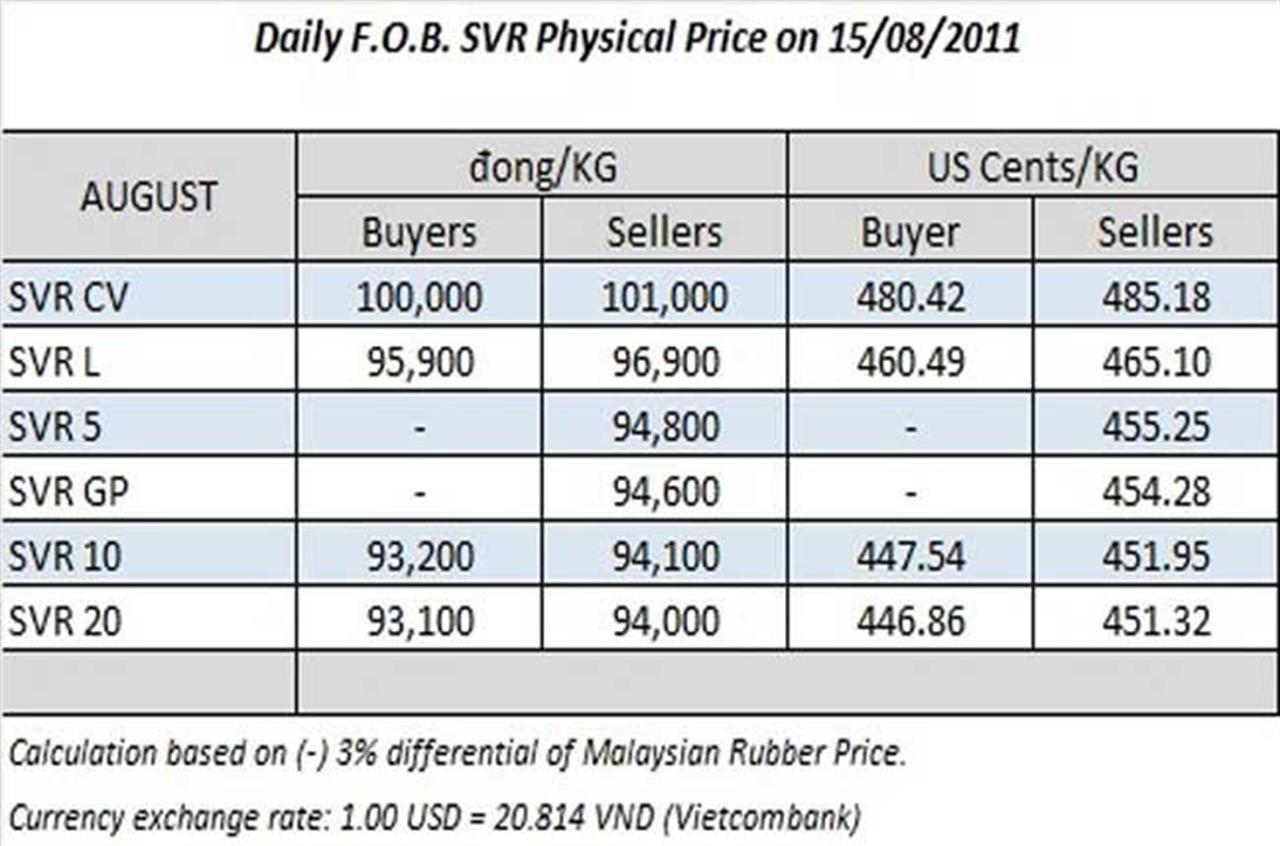 Giá cao su sẽ tiếp tục hồi phục