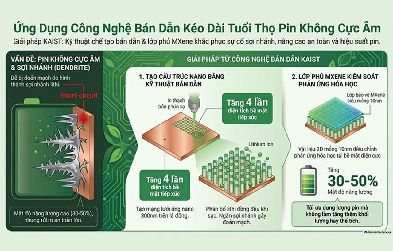 Mượn công nghệ chip bán dẫn để kéo dài tuổi thọ pin không cực âm