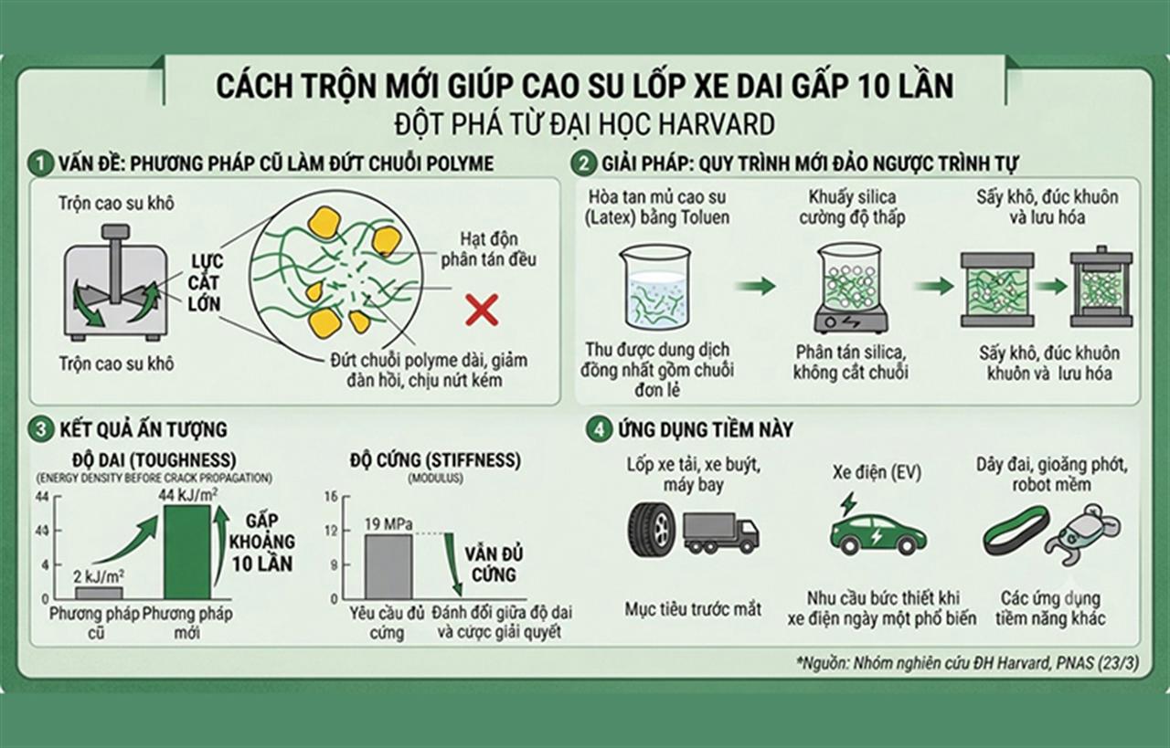 Cách trộn mới giúp cao su lốp xe dai gấp 10 lần