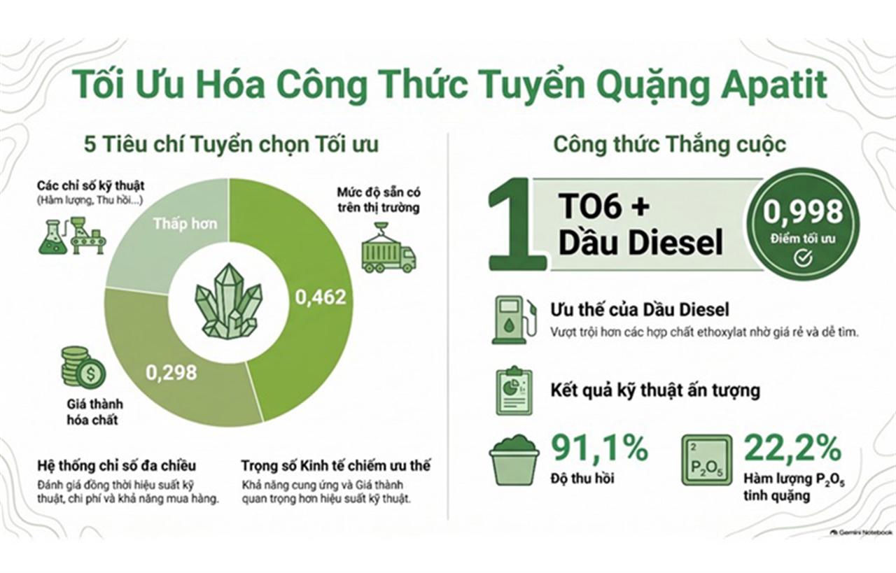 Chọn “công thức” hóa chất tuyển khoáng bằng bài toán đa tiêu chí: Nghiên cứu từ mỏ apatit Iran