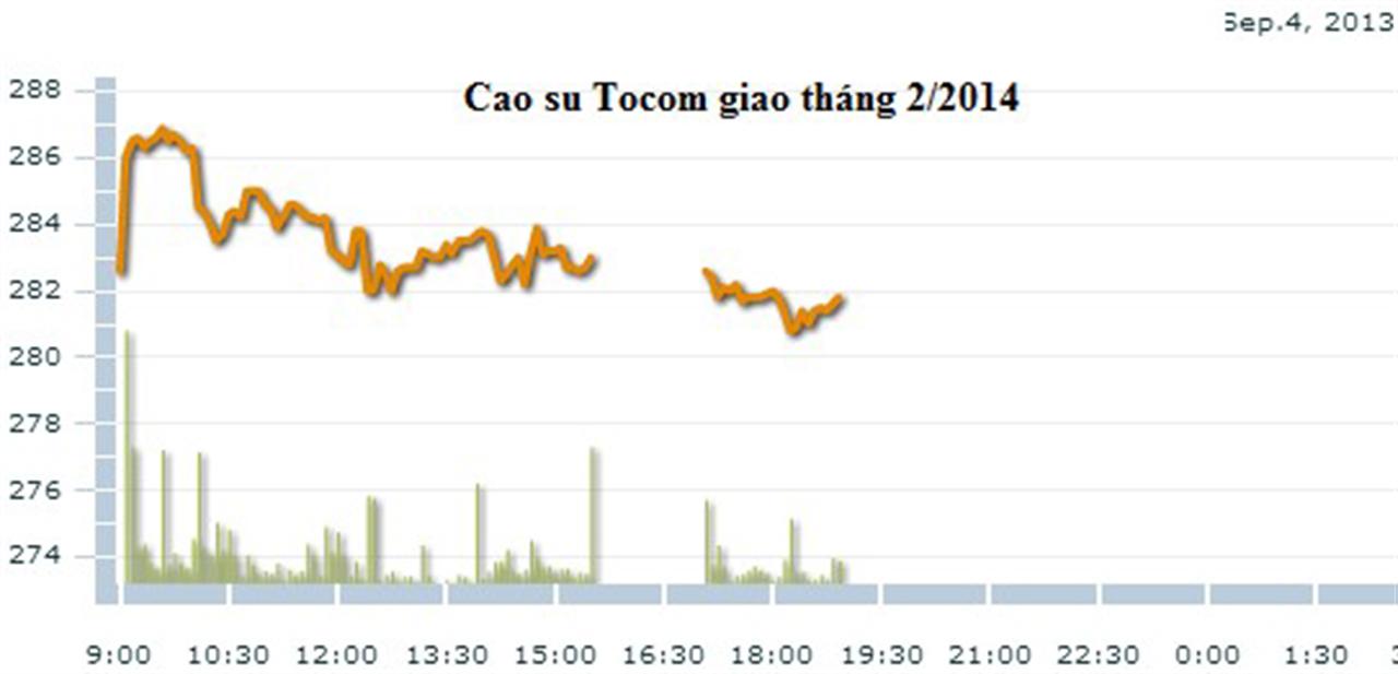 Giá cao su biến động mạnh, vẫn gần mốc cao nhất trong 3 tháng