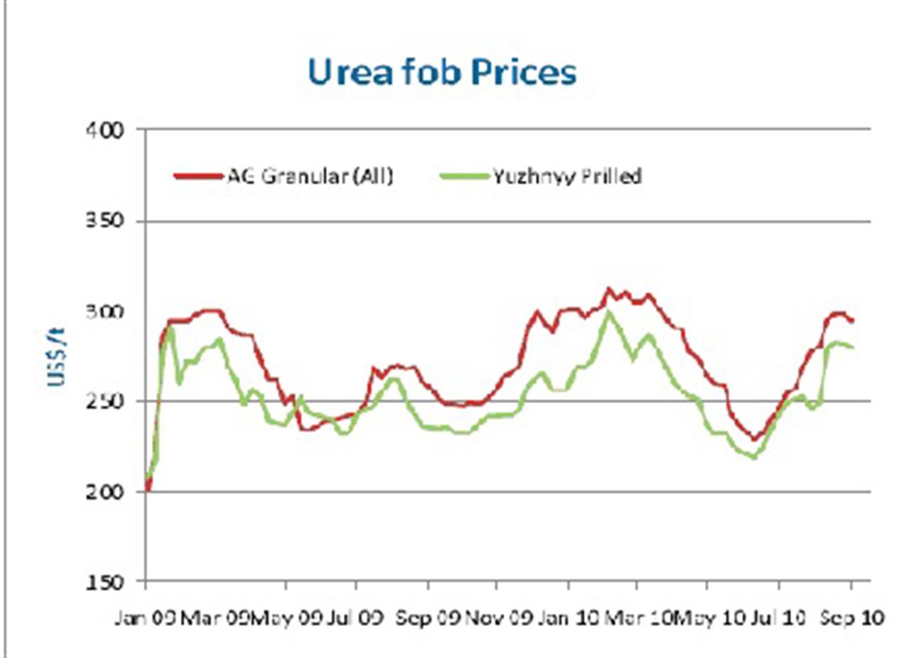Thị Trường Phân Bón Quốc Tế đến 08/9/2010